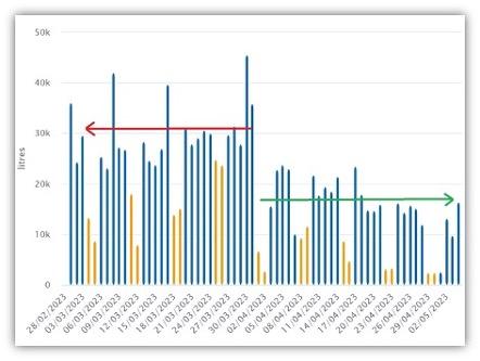 Partner de Kimenko reduce consumo de agua en 45% gracias a digitalización de redes