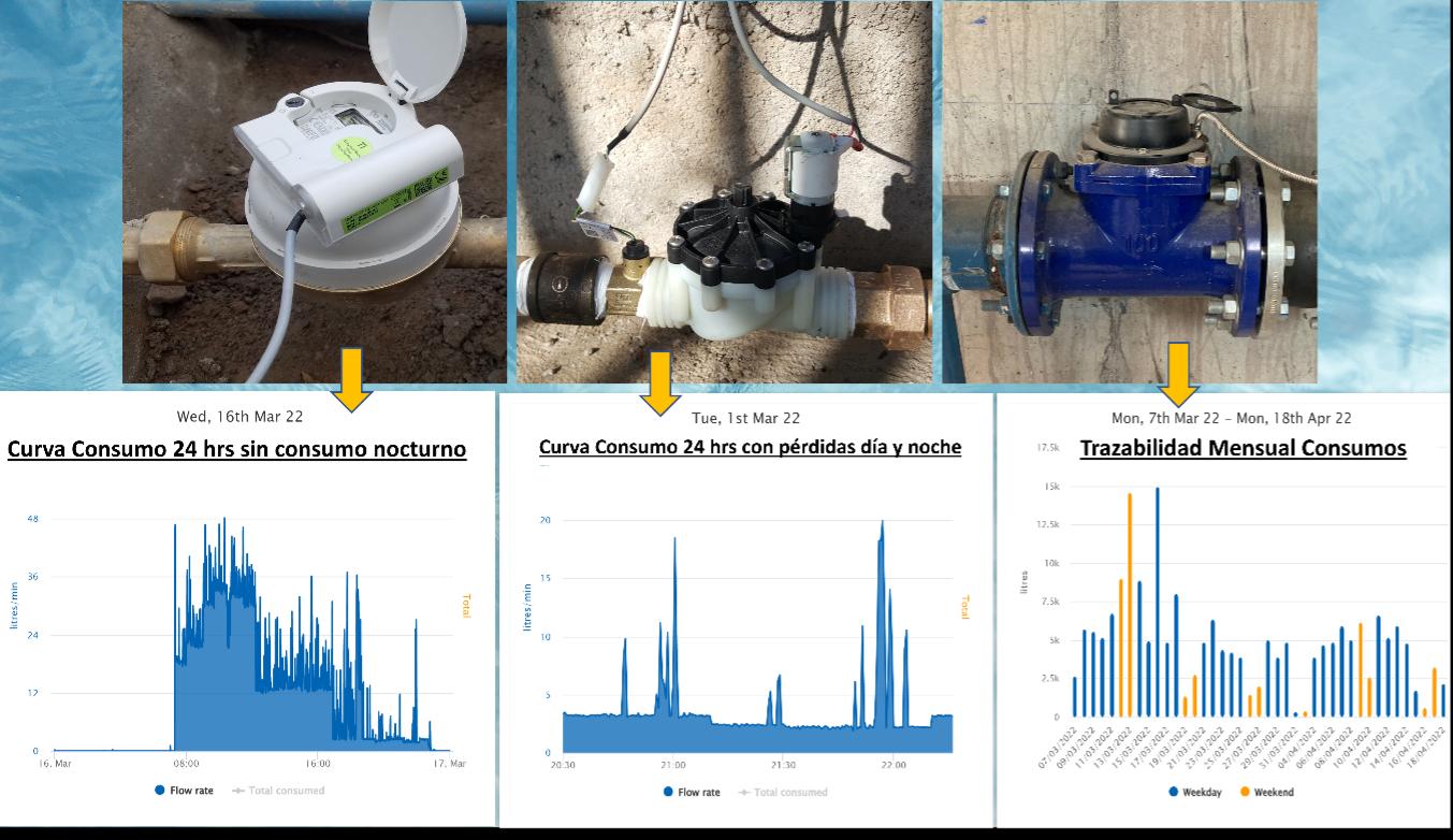 Transformación digital de medidores y remarcadores de agua